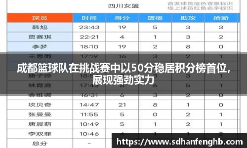 成都篮球队在挑战赛中以50分稳居积分榜首位，展现强劲实力